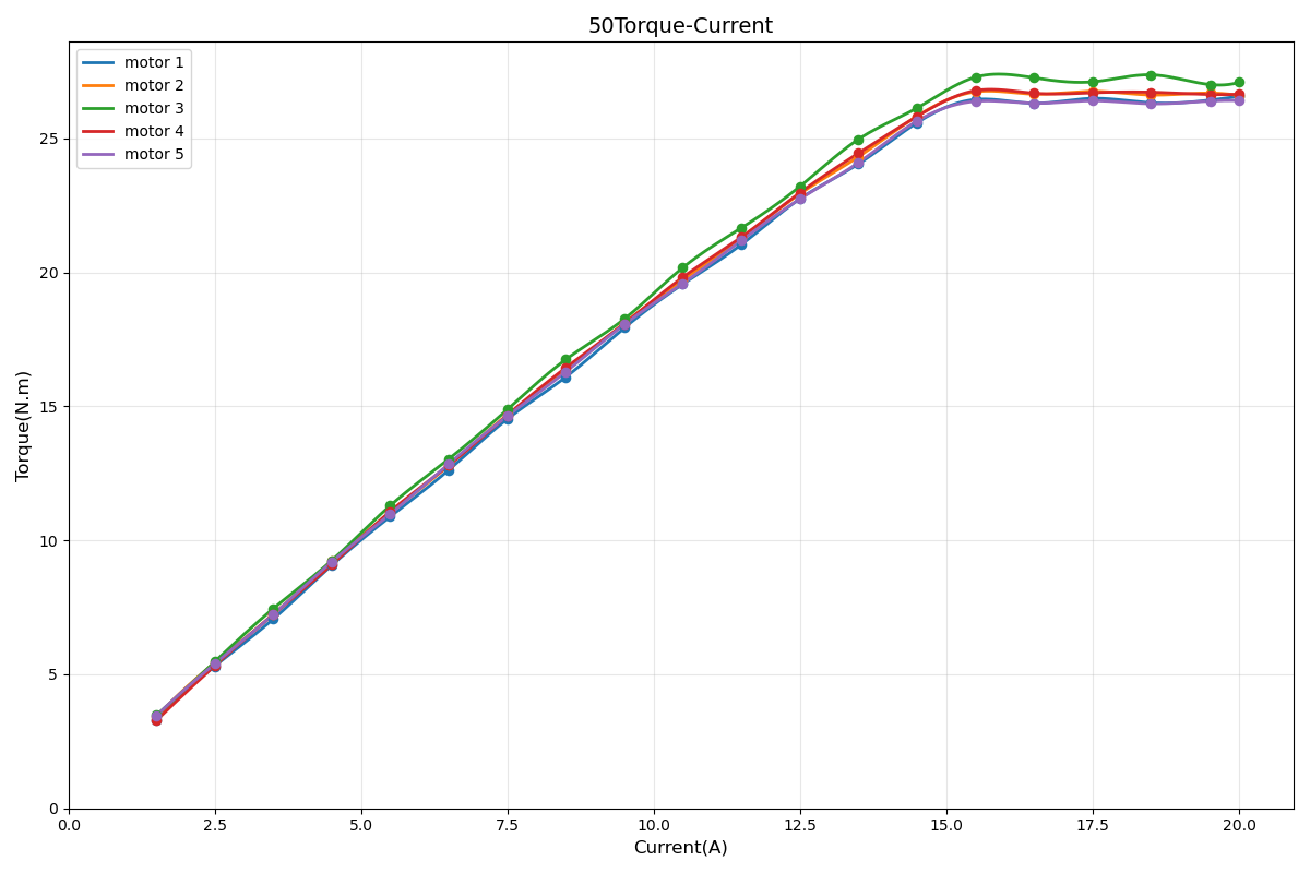 VKBOTS50 Torque-Current