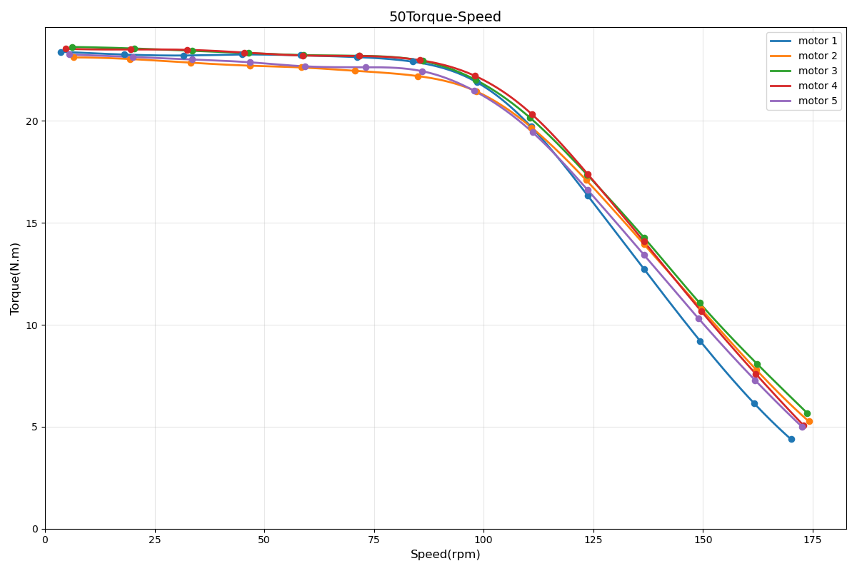 VKBOTS50 Torque-Speed