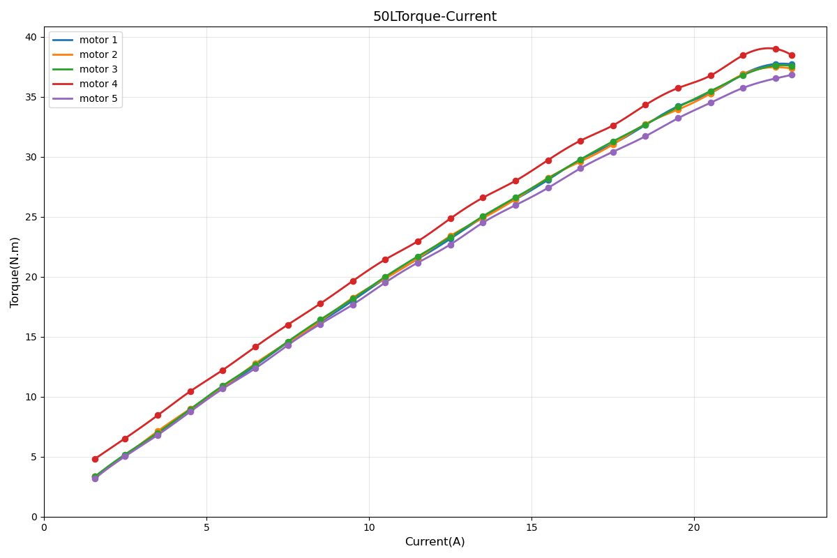 VKBOTS50 Torque-Current