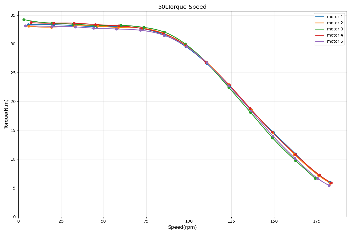 VKBOTS50 Torque-Speed