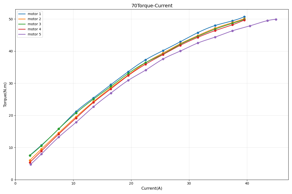 VKBOTS70 Torque-Current