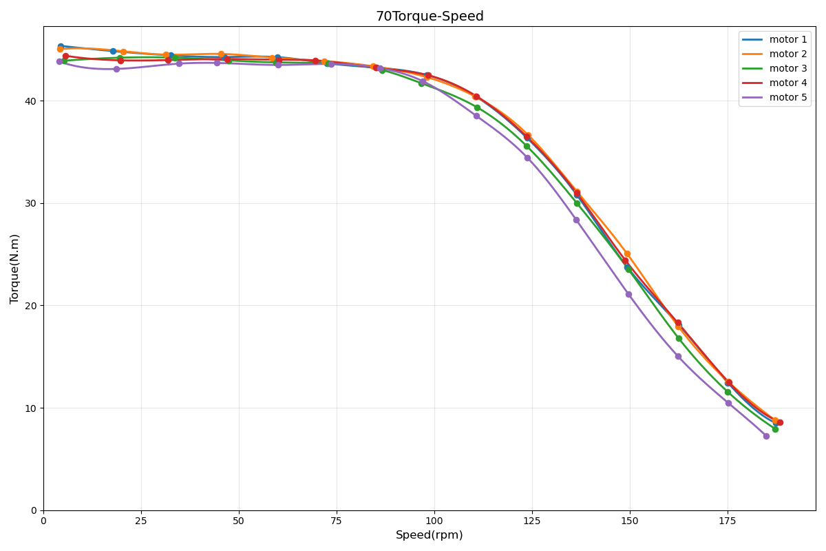 VKBOTS70 Torque-Speed