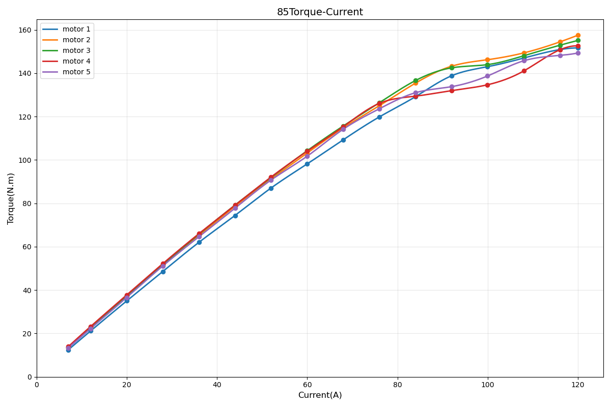 VKBOTS85 Torque-Current