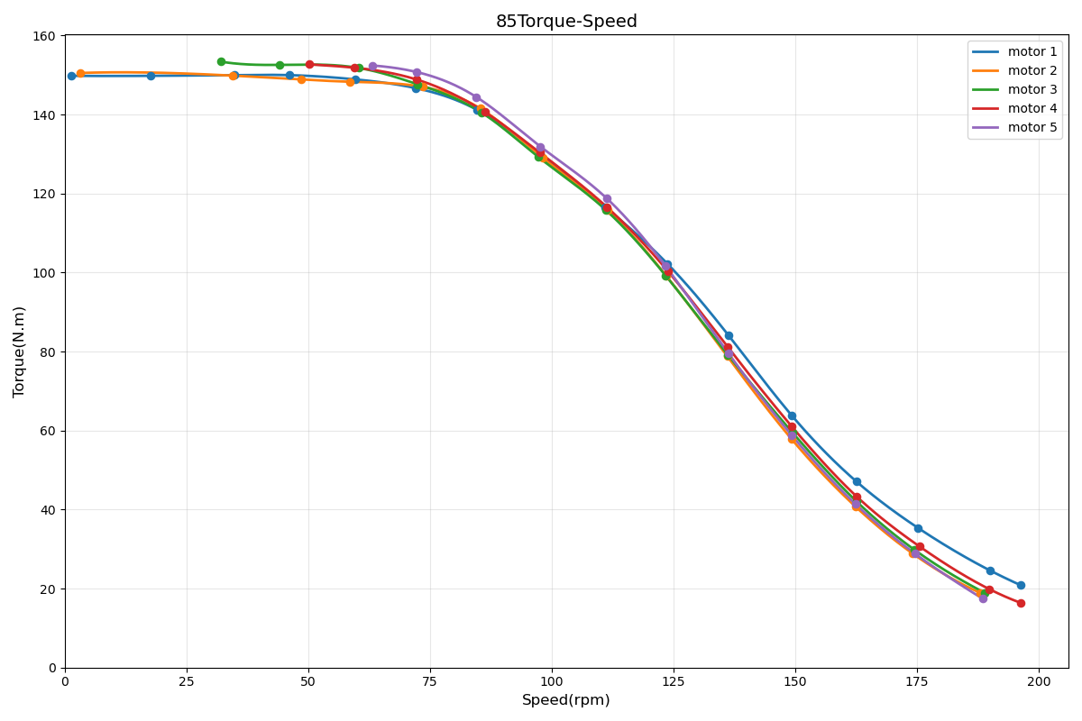 VKBOTS85 Torque-Speed